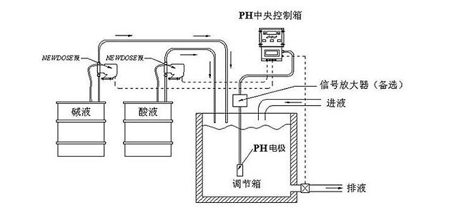 自動加藥系統